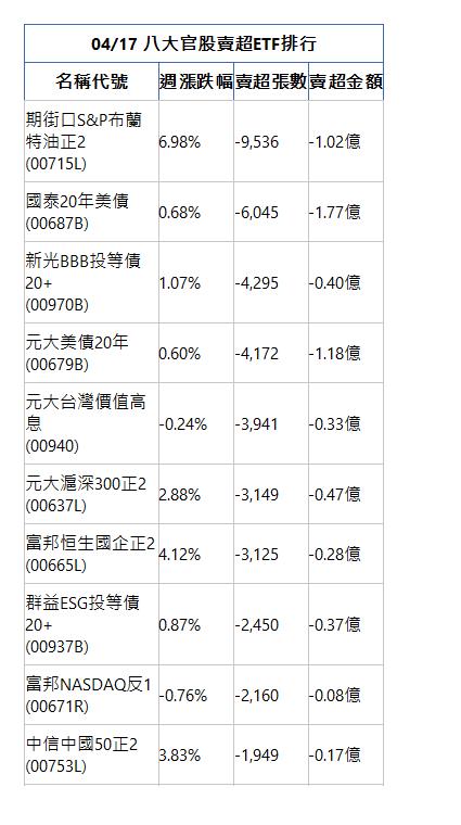  04/17 八大官股賣超ETF排行 名稱代號 週漲跌幅 賣超張數 賣超金額 期街口S&P布蘭特油正2(00715L)|6.98%|-9,536|-1.02億|國泰20年美債(00687B)|0.68%|-6,045|-1.77億|新光BBB投等債20+(00970B)|1.07%|-4,295|-0.40億|元大美債20年(00679B)|0.60%|-4,172|-1.18億|元大台灣價值高息(00940)|-0.24%|-3,941|-0.33億|元大滬深300正2(00637L)|2.88%|-3,149|-0.47億|富邦恒生國企正2(00665L)|4.12%|-3,125|-0.28億|群益ESG投等債20+(00937B)|0.87%|-2,450|-0.37億|富邦NASDAQ反1(00671R)|-0.76%|-2,160|-0.08億|中信中國50正2(00753L)|3.83%|-1,949|-0.17億|