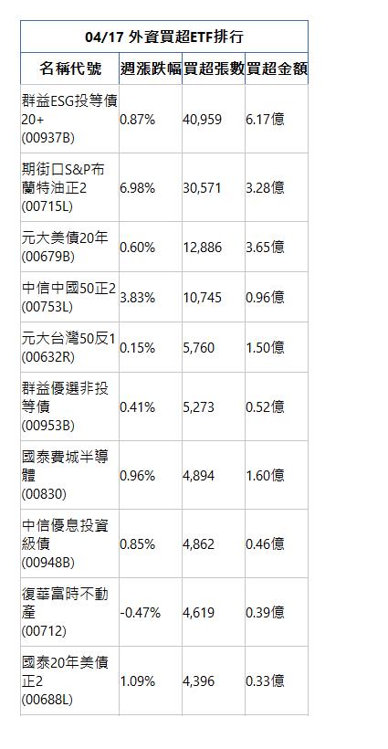  04/17 外資買超ETF排行 名稱代號 週漲跌幅 買超張數 買超金額 群益ESG投等債20+(00937B)|0.87%|40,959|6.17億|期街口S&P布蘭特油正2(00715L)|6.98%|30,571|3.28億|元大美債20年(00679B)|0.60%|12,886|3.65億|中信中國50正2(00753L)|3.83%|10,745|0.96億|元大台灣50反1(00632R)|0.15%|5,760|1.50億|群益優選非投等債(00953B)|0.41%|5,273|0.52億|國泰費城半導體(00830)|0.96%|4,894|1.60億|中信優息投資級債(00948B)|0.85%|4,862|0.46億|復華富時不動產(00712)|-0.47%|4,619|0.39億|國泰20年美債正2(00688L)|1.09%|4,396|0.33億|