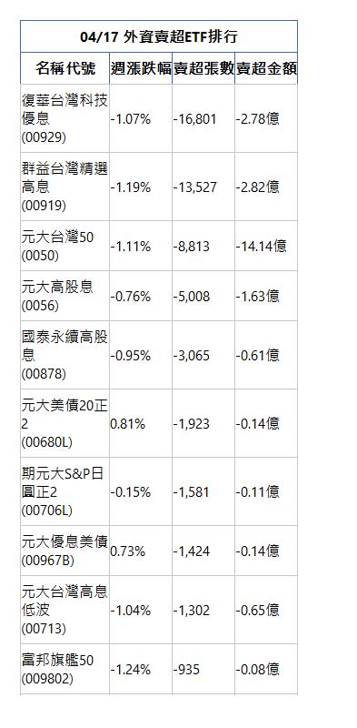  04/17 外資賣超ETF排行 名稱代號 週漲跌幅 賣超張數 賣超金額 復華台灣科技優息(00929)|-1.07%|-16,801|-2.78億|群益台灣精選高息(00919)|-1.19%|-13,527|-2.82億|元大台灣50(0050)|-1.11%|-8,813|-14.14億|元大高股息(0056)|-0.76%|-5,008|-1.63億|國泰永續高股息(00878)|-0.95%|-3,065|-0.61億|元大美債20正2(00680L)|0.81%|-1,923|-0.14億|期元大S&P日圓正2(00706L)|-0.15%|-1,581|-0.11億|元大優息美債(00967B)|0.73%|-1,424|-0.14億|元大台灣高息低波(00713)|-1.04%|-1,302|-0.65億|富邦旗艦50(009802)|-1.24%|-935|-0.08億|