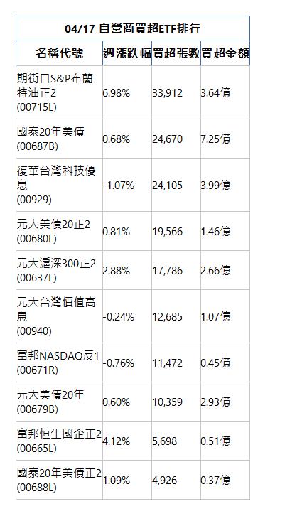 04/17 自營商買超ETF排行 名稱代號 週漲跌幅 買超張數 買超金額 期街口S&P布蘭特油正2(00715L)|6.98%|33,912|3.64億|國泰20年美債(00687B)|0.68%|24,670|7.25億|復華台灣科技優息(00929)|-1.07%|24,105|3.99億|元大美債20正2(00680L)|0.81%|19,566|1.46億|元大滬深300正2(00637L)|2.88%|17,786|2.66億|元大台灣價值高息(00940)|-0.24%|12,685|1.07億|富邦NASDAQ反1(00671R)|-0.76%|11,472|0.45億|元大美債20年(00679B)|0.60%|10,359|2.93億|富邦恒生國企正2(00665L)|4.12%|5,698|0.51億|國泰20年美債正2(00688L)|1.09%|4,926|0.37億|