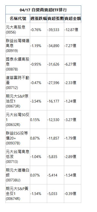  04/17 自營商賣超ETF排行 名稱代號 週漲跌幅 賣超張數 賣超金額 元大高股息(0056)|-0.76%|-39,533|-12.87億|群益台灣精選高息(00919)|-1.19%|-34,890|-7.27億|國泰永續高股息(00878)|-0.95%|-31,626|-6.27億|復華富時不動產(00712)|-0.47%|-27,596|-2.33億|期元大S&P原油反1(00673R)|-3.54%|-16,177|-1.24億|元大台灣50反1(00632R)|0.15%|-12,530|-3.27億|群益ESG投等債20+(00937B)|0.87%|-11,857|-1.79億|元大台灣高息低波(00713)|-1.04%|-5,835|-2.89億|期元大道瓊白銀(00738U)|0.07%|-5,414|-1.54億|期元大S&P黃金反1(00674R)|-1.54%|-5,033|-0.39億|