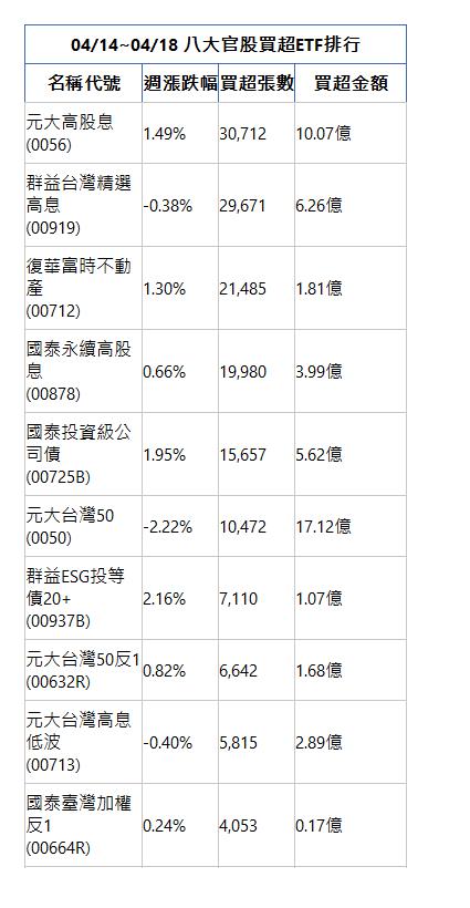  04/14~04/18 八大官股買超ETF排行 名稱代號 週漲跌幅 買超張數 買超金額 元大高股息(0056)|1.49%|30,712|10.07億|群益台灣精選高息(00919)|-0.38%|29,671|6.26億|復華富時不動產(00712)|1.30%|21,485|1.81億|國泰永續高股息(00878)|0.66%|19,980|3.99億|國泰投資級公司債(00725B)|1.95%|15,657|5.62億|元大台灣50(0050)|-2.22%|10,472|17.12億|群益ESG投等債20+(00937B)|2.16%|7,110|1.07億|元大台灣50反1(00632R)|0.82%|6,642|1.68億|元大台灣高息低波(00713)|-0.40%|5,815|2.89億|國泰臺灣加權反1(00664R)|0.24%|4,053|0.17億|
