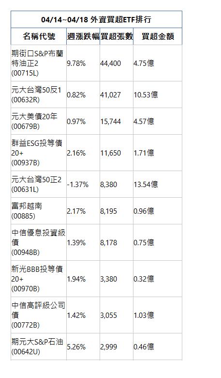  04/14~04/18 外資買超ETF排行 名稱代號 週漲跌幅 買超張數 買超金額 期街口S&P布蘭特油正2(00715L)|9.78%|44,400|4.75億|元大台灣50反1(00632R)|0.82%|41,027|10.53億|元大美債20年(00679B)|0.97%|15,744|4.57億|群益ESG投等債20+(00937B)|2.16%|11,650|1.71億|元大台灣50正2(00631L)|-1.37%|8,380|13.54億|富邦越南(00885)|2.17%|8,195|0.96億|中信優息投資級債(00948B)|1.39%|8,178|0.75億|新光BBB投等債20+(00970B)|1.94%|3,380|0.32億|中信高評級公司債(00772B)|1.42%|3,055|1.03億|期元大S&P石油(00642U)|5.26%|2,999|0.46億|