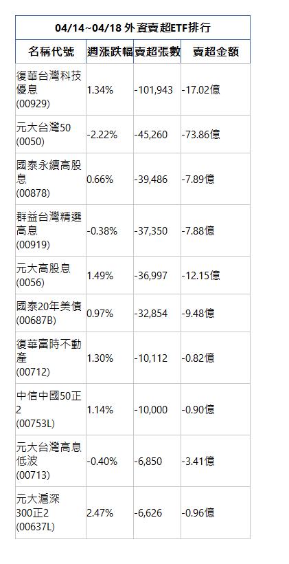  04/14~04/18 外資賣超ETF排行 名稱代號 週漲跌幅 賣超張數 賣超金額 復華台灣科技優息(00929)|1.34%|-101,943|-17.02億|元大台灣50(0050)|-2.22%|-45,260|-73.86億|國泰永續高股息(00878)|0.66%|-39,486|-7.89億|群益台灣精選高息(00919)|-0.38%|-37,350|-7.88億|元大高股息(0056)|1.49%|-36,997|-12.15億|國泰20年美債(00687B)|0.97%|-32,854|-9.48億|復華富時不動產(00712)|1.30%|-10,112|-0.82億|中信中國50正2(00753L)|1.14%|-10,000|-0.90億|元大台灣高息低波(00713)|-0.40%|-6,850|-3.41億|元大滬深300正2(00637L)|2.47%|-6,626|-0.96億|