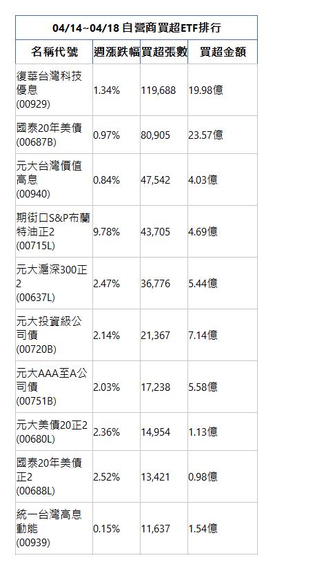  04/14~04/18 自營商買超ETF排行 名稱代號 週漲跌幅 買超張數 買超金額 復華台灣科技優息(00929)|1.34%|119,688|19.98億|國泰20年美債(00687B)|0.97%|80,905|23.57億|元大台灣價值高息(00940)|0.84%|47,542|4.03億|期街口S&P布蘭特油正2(00715L)|9.78%|43,705|4.69億|元大滬深300正2(00637L)|2.47%|36,776|5.44億|元大投資級公司債(00720B)|2.14%|21,367|7.14億|元大AAA至A公司債(00751B)|2.03%|17,238|5.58億|元大美債20正2(00680L)|2.36%|14,954|1.13億|國泰20年美債正2(00688L)|2.52%|13,421|0.98億|統一台灣高息動能(00939)|0.15%|11,637|1.54億|