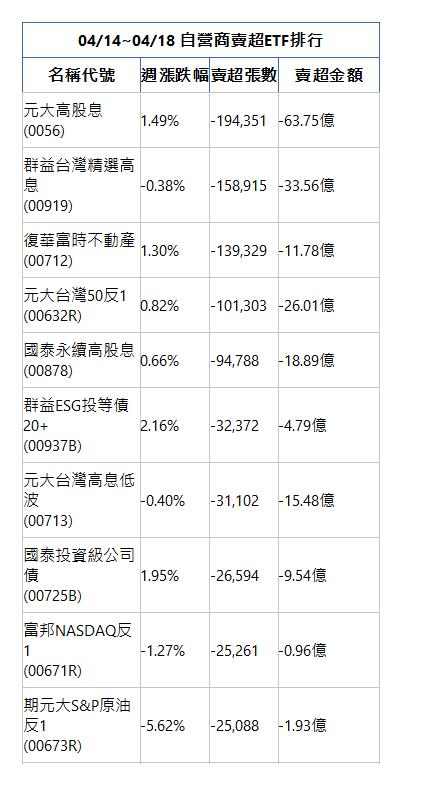  04/14~04/18 自營商賣超ETF排行 名稱代號 週漲跌幅 賣超張數 賣超金額 元大高股息(0056)|1.49%|-194,351|-63.75億|群益台灣精選高息(00919)|-0.38%|-158,915|-33.56億|復華富時不動產(00712)|1.30%|-139,329|-11.78億|元大台灣50反1(00632R)|0.82%|-101,303|-26.01億|國泰永續高股息(00878)|0.66%|-94,788|-18.89億|群益ESG投等債20+(00937B)|2.16%|-32,372|-4.79億|元大台灣高息低波(00713)|-0.40%|-31,102|-15.48億|國泰投資級公司債(00725B)|1.95%|-26,594|-9.54億|富邦NASDAQ反1(00671R)|-1.27%|-25,261|-0.96億|期元大S&P原油反1(00673R)|-5.62%|-25,088|-1.93億|