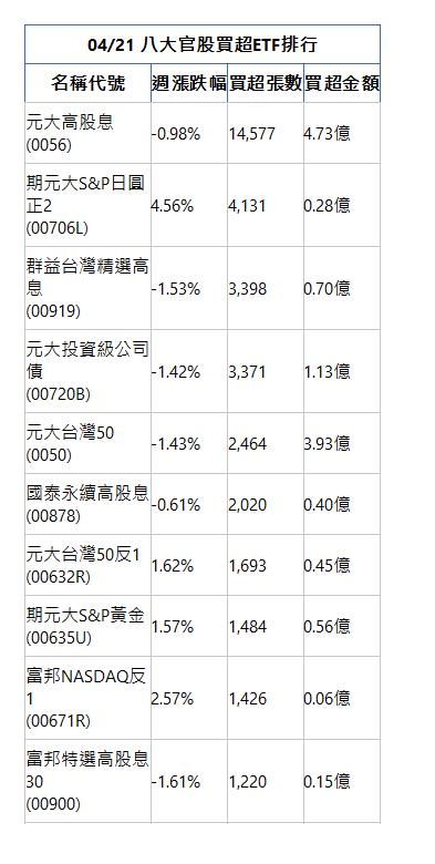  04/21 八大官股買超ETF排行 名稱代號 週漲跌幅 買超張數 買超金額 元大高股息(0056)|-0.98%|14,577|4.73億|期元大S&P日圓正2(00706L)|4.56%|4,131|0.28億|群益台灣精選高息(00919)|-1.53%|3,398|0.70億|元大投資級公司債(00720B)|-1.42%|3,371|1.13億|元大台灣50(0050)|-1.43%|2,464|3.93億|國泰永續高股息(00878)|-0.61%|2,020|0.40億|元大台灣50反1(00632R)|1.62%|1,693|0.45億|期元大S&P黃金(00635U)|1.57%|1,484|0.56億|富邦NASDAQ反1(00671R)|2.57%|1,426|0.06億|富邦特選高股息30(00900)|-1.61%|1,220|0.15億|