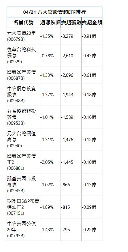  04/21 八大官股賣超ETF排行 名稱代號 週漲跌幅 賣超張數 賣超金額 元大美債20年(00679B)|-1.35%|-3,279|-0.91億|復華台灣科技優息(00929)|-0.78%|-2,610|-0.43億|國泰20年美債(00687B)|-1.33%|-2,096|-0.61億|中信優息投資級債(00948B)|-1.37%|-1,943|-0.18億|群益優選非投等債(00953B)|-1.01%|-1,589|-0.16億|元大台灣價值高息(00940)|-1.31%|-1,476|-0.12億|國泰20年美債正2(00688L)|-2.05%|-1,445|-0.10億|凱基美國非投等債(00945B)|-1.02%|-866|-0.13億|期街口S&P布蘭特油正2(00715L)|-1.89%|-815|-0.09億|中信美國公債20年(00795B)|-1.43%|-795|-0.22億|