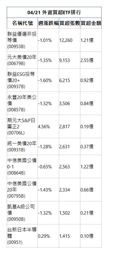 04/21 外資買超ETF排行 名稱代號 週漲跌幅 買超張數 買超金額 群益優選非投等債(00953B)|-1.01%|12,260|1.21億|元大美債20年(00679B)|-1.35%|9,153|2.55億|群益ESG投等債20+(00937B)|-1.60%|6,215|0.92億|永豐20年美公債(00857B)|-1.32%|3,506|0.84億|期元大S&P日圓正2(00706L)|4.56%|2,817|0.19億|統一美債20年(00931B)|-1.28%|2,631|0.37億|中信美國公債0-1(00864B)|-0.65%|2,563|1.22億|中信美國公債20年(00795B)|-1.43%|2,334|0.66億|凱基A級公司債(00950B)|-1.32%|1,502|0.21億|台新日本半導體(00951)|0.29%|1,415|0.10億|