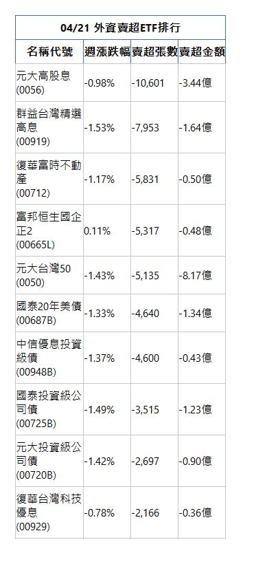  04/21 外資賣超ETF排行 名稱代號 週漲跌幅 賣超張數 賣超金額 元大高股息(0056)|-0.98%|-10,601|-3.44億|群益台灣精選高息(00919)|-1.53%|-7,953|-1.64億|復華富時不動產(00712)|-1.17%|-5,831|-0.50億|富邦恒生國企正2(00665L)|0.11%|-5,317|-0.48億|元大台灣50(0050)|-1.43%|-5,135|-8.17億|國泰20年美債(00687B)|-1.33%|-4,640|-1.34億|中信優息投資級債(00948B)|-1.37%|-4,600|-0.43億|國泰投資級公司債(00725B)|-1.49%|-3,515|-1.23億|元大投資級公司債(00720B)|-1.42%|-2,697|-0.90億|復華台灣科技優息(00929)|-0.78%|-2,166|-0.36億|