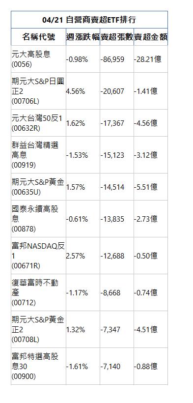  04/21 自營商賣超ETF排行 名稱代號 週漲跌幅 賣超張數 賣超金額 元大高股息(0056)|-0.98%|-86,959|-28.21億|期元大S&P日圓正2(00706L)|4.56%|-20,607|-1.41億|元大台灣50反1(00632R)|1.62%|-17,367|-4.56億|群益台灣精選高息(00919)|-1.53%|-15,123|-3.12億|期元大S&P黃金(00635U)|1.57%|-14,514|-5.51億|國泰永續高股息(00878)|-0.61%|-13,835|-2.73億|富邦NASDAQ反1(00671R)|2.57%|-12,688|-0.50億|復華富時不動產(00712)|-1.17%|-8,668|-0.74億|期元大S&P黃金正2(00708L)|1.32%|-7,347|-4.51億|富邦特選高股息30(00900)|-1.61%|-7,140|-0.88億|