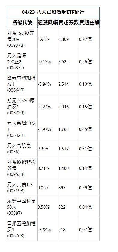  04/23 八大官股買超ETF排行 名稱代號 週漲跌幅 買超張數 買超金額 群益ESG投等債20+(00937B)|1.98%|4,809|0.72億|元大滬深300正2(00637L)|-0.13%|3,624|0.56億|國泰臺灣加權反1(00664R)|-3.94%|2,514|0.10億|期元大S&P原油反1(00673R)|-2.24%|2,046|0.15億|元大台灣50反1(00632R)|-3.97%|1,768|0.45億|元大高股息(0056)|2.30%|1,617|0.51億|群益優選非投等債(00953B)|0.71%|1,400|0.14億|元大美債1-3(00719B)|0.06%|897|0.29億|永豐中國科技50大(00887)|0.50%|522|0.04億|富邦臺灣加權反1(00676R)|-3.84%|518|0.07億|