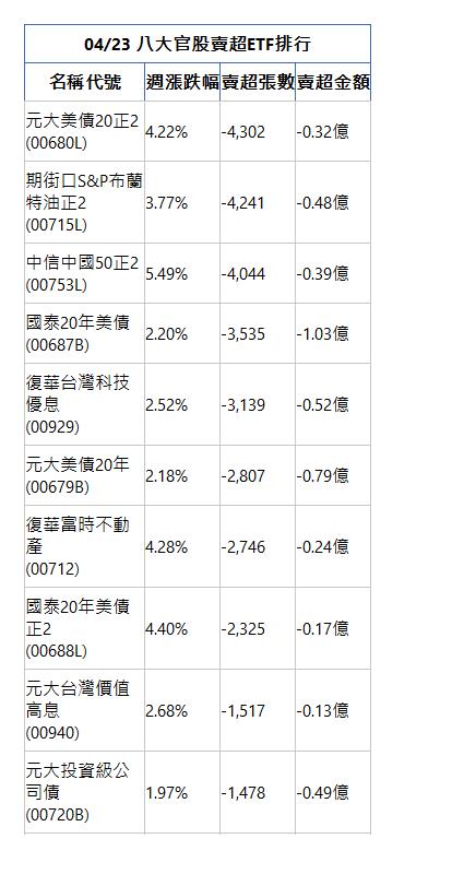  04/23 八大官股賣超ETF排行 名稱代號 週漲跌幅 賣超張數 賣超金額 元大美債20正2(00680L)|4.22%|-4,302|-0.32億|期街口S&P布蘭特油正2(00715L)|3.77%|-4,241|-0.48億|中信中國50正2(00753L)|5.49%|-4,044|-0.39億|國泰20年美債(00687B)|2.20%|-3,535|-1.03億|復華台灣科技優息(00929)|2.52%|-3,139|-0.52億|元大美債20年(00679B)|2.18%|-2,807|-0.79億|復華富時不動產(00712)|4.28%|-2,746|-0.24億|國泰20年美債正2(00688L)|4.40%|-2,325|-0.17億|元大台灣價值高息(00940)|2.68%|-1,517|-0.13億|元大投資級公司債(00720B)|1.97%|-1,478|-0.49億|
