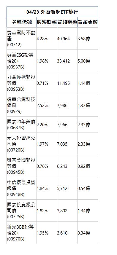  04/23 外資買超ETF排行 名稱代號 週漲跌幅 買超張數 買超金額 復華富時不動產(00712)|4.28%|40,964|3.58億|群益ESG投等債20+(00937B)|1.98%|33,412|5.00億|群益優選非投等債(00953B)|0.71%|11,495|1.14億|復華台灣科技優息(00929)|2.52%|7,986|1.33億|國泰20年美債(00687B)|2.20%|7,966|2.33億|元大投資級公司債(00720B)|1.97%|7,035|2.33億|凱基美國非投等債(00945B)|0.76%|6,243|0.92億|中信優息投資級債(00948B)|1.84%|5,712|0.54億|國泰投資級公司債(00725B)|1.82%|3,802|1.34億|新光BBB投等債20+(00970B)|1.95%|3,610|0.34億|