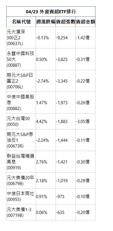  04/23 外資賣超ETF排行 名稱代號 週漲跌幅 賣超張數 賣超金額 元大滬深300正2(00637L)|-0.13%|-9,254|-1.42億|永豐中國科技50大(00887)|0.50%|-3,825|-0.31億|期元大S&P日圓正2(00706L)|-2.74%|-3,345|-0.22億|中信中國高股息(00882)|1.47%|-1,973|-0.26億|元大台灣50(0050)|4.42%|-1,883|-3.05億|期元大S&P原油反1(00673R)|-2.24%|-1,444|-0.11億|群益台灣精選高息(00919)|2.76%|-1,421|-0.30億|元大美債20年(00679B)|2.18%|-1,019|-0.29億|中信日本商社(00955)|0.91%|-975|-0.10億|元大美債1-3(00719B)|0.06%|-635|-0.20億|