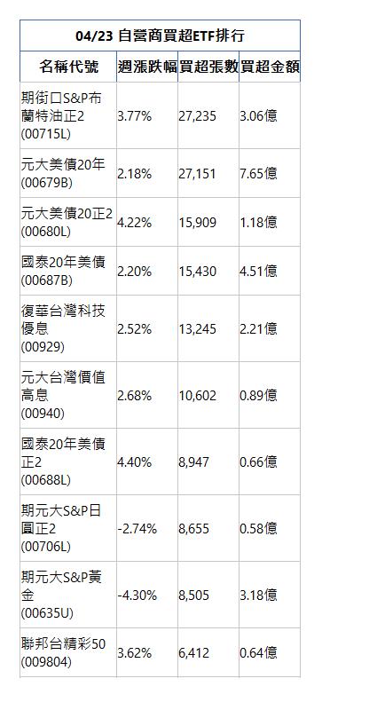  04/23 自營商買超ETF排行 名稱代號 週漲跌幅 買超張數 買超金額 期街口S&P布蘭特油正2(00715L)|3.77%|27,235|3.06億|元大美債20年(00679B)|2.18%|27,151|7.65億|元大美債20正2(00680L)|4.22%|15,909|1.18億|國泰20年美債(00687B)|2.20%|15,430|4.51億|復華台灣科技優息(00929)|2.52%|13,245|2.21億|元大台灣價值高息(00940)|2.68%|10,602|0.89億|國泰20年美債正2(00688L)|4.40%|8,947|0.66億|期元大S&P日圓正2(00706L)|-2.74%|8,655|0.58億|期元大S&P黃金(00635U)|-4.30%|8,505|3.18億|聯邦台精彩50(009804)|3.62%|6,412|0.64億|