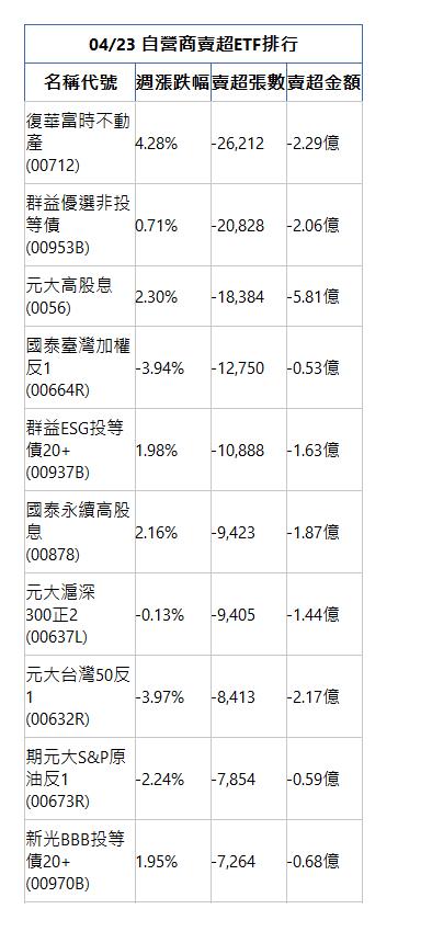  04/23 自營商賣超ETF排行 名稱代號 週漲跌幅 賣超張數 賣超金額 復華富時不動產(00712)|4.28%|-26,212|-2.29億|群益優選非投等債(00953B)|0.71%|-20,828|-2.06億|元大高股息(0056)|2.30%|-18,384|-5.81億|國泰臺灣加權反1(00664R)|-3.94%|-12,750|-0.53億|群益ESG投等債20+(00937B)|1.98%|-10,888|-1.63億|國泰永續高股息(00878)|2.16%|-9,423|-1.87億|元大滬深300正2(00637L)|-0.13%|-9,405|-1.44億|元大台灣50反1(00632R)|-3.97%|-8,413|-2.17億|期元大S&P原油反1(00673R)|-2.24%|-7,854|-0.59億|新光BBB投等債20+(00970B)|1.95%|-7,264|-0.68億|