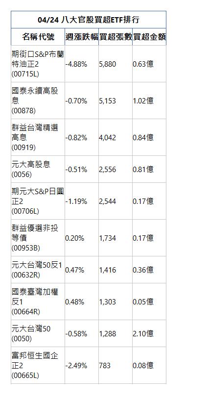  04/24 八大官股買超ETF排行 名稱代號 週漲跌幅 買超張數 買超金額 期街口S&P布蘭特油正2(00715L)|-4.88%|5,880|0.63億|國泰永續高股息(00878)|-0.70%|5,153|1.02億|群益台灣精選高息(00919)|-0.82%|4,042|0.84億|元大高股息(0056)|-0.51%|2,556|0.81億|期元大S&P日圓正2(00706L)|-1.19%|2,544|0.17億|群益優選非投等債(00953B)|0.20%|1,734|0.17億|元大台灣50反1(00632R)|0.47%|1,416|0.36億|國泰臺灣加權反1(00664R)|0.48%|1,303|0.05億|元大台灣50(0050)|-0.58%|1,288|2.10億|富邦恒生國企正2(00665L)|-2.49%|783|0.08億|