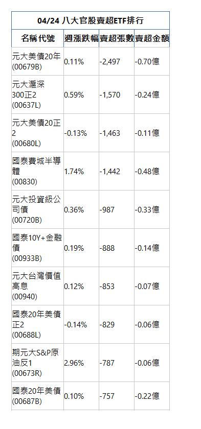  04/24 八大官股賣超ETF排行 名稱代號 週漲跌幅 賣超張數 賣超金額 元大美債20年(00679B)|0.11%|-2,497|-0.70億|元大滬深300正2(00637L)|0.59%|-1,570|-0.24億|元大美債20正2(00680L)|-0.13%|-1,463|-0.11億|國泰費城半導體(00830)|1.74%|-1,442|-0.48億|元大投資級公司債(00720B)|0.36%|-987|-0.33億|國泰10Y+金融債(00933B)|0.19%|-888|-0.14億|元大台灣價值高息(00940)|0.12%|-853|-0.07億|國泰20年美債正2(00688L)|-0.14%|-829|-0.06億|期元大S&P原油反1(00673R)|2.96%|-787|-0.06億|國泰20年美債(00687B)|0.10%|-757|-0.22億|
