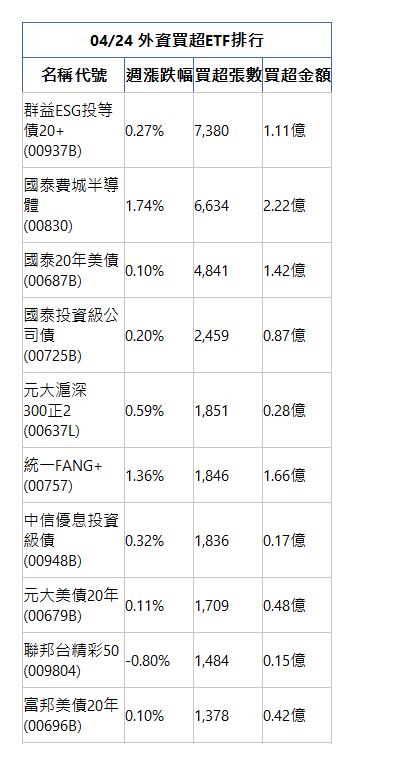  04/24 外資買超ETF排行 名稱代號 週漲跌幅 買超張數 買超金額 群益ESG投等債20+(00937B)|0.27%|7,380|1.11億|國泰費城半導體(00830)|1.74%|6,634|2.22億|國泰20年美債(00687B)|0.10%|4,841|1.42億|國泰投資級公司債(00725B)|0.20%|2,459|0.87億|元大滬深300正2(00637L)|0.59%|1,851|0.28億|統一FANG+(00757)|1.36%|1,846|1.66億|中信優息投資級債(00948B)|0.32%|1,836|0.17億|元大美債20年(00679B)|0.11%|1,709|0.48億|聯邦台精彩50(009804)|-0.80%|1,484|0.15億|富邦美債20年(00696B)|0.10%|1,378|0.42億|
