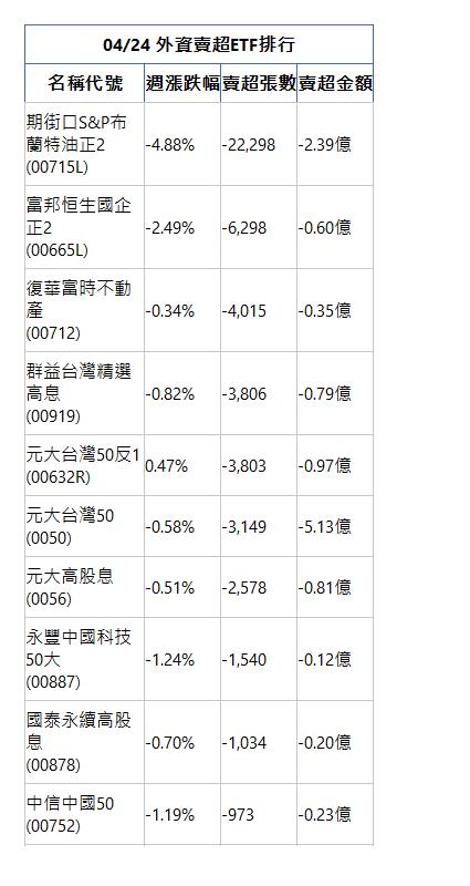  04/24 外資賣超ETF排行 名稱代號 週漲跌幅 賣超張數 賣超金額 期街口S&P布蘭特油正2(00715L)|-4.88%|-22,298|-2.39億|富邦恒生國企正2(00665L)|-2.49%|-6,298|-0.60億|復華富時不動產(00712)|-0.34%|-4,015|-0.35億|群益台灣精選高息(00919)|-0.82%|-3,806|-0.79億|元大台灣50反1(00632R)|0.47%|-3,803|-0.97億|元大台灣50(0050)|-0.58%|-3,149|-5.13億|元大高股息(0056)|-0.51%|-2,578|-0.81億|永豐中國科技50大(00887)|-1.24%|-1,540|-0.12億|國泰永續高股息(00878)|-0.70%|-1,034|-0.20億|中信中國50(00752)|-1.19%|-973|-0.23億|