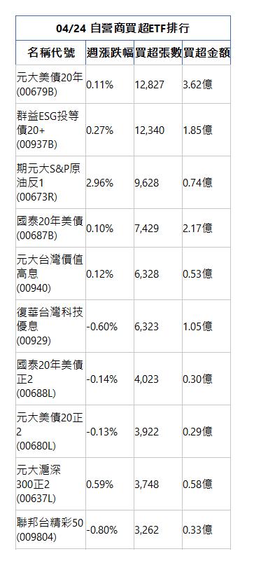  04/24 自營商買超ETF排行 名稱代號 週漲跌幅 買超張數 買超金額 元大美債20年(00679B)|0.11%|12,827|3.62億|群益ESG投等債20+(00937B)|0.27%|12,340|1.85億|期元大S&P原油反1(00673R)|2.96%|9,628|0.74億|國泰20年美債(00687B)|0.10%|7,429|2.17億|元大台灣價值高息(00940)|0.12%|6,328|0.53億|復華台灣科技優息(00929)|-0.60%|6,323|1.05億|國泰20年美債正2(00688L)|-0.14%|4,023|0.30億|元大美債20正2(00680L)|-0.13%|3,922|0.29億|元大滬深300正2(00637L)|0.59%|3,748|0.58億|聯邦台精彩50(009804)|-0.80%|3,262|0.33億|