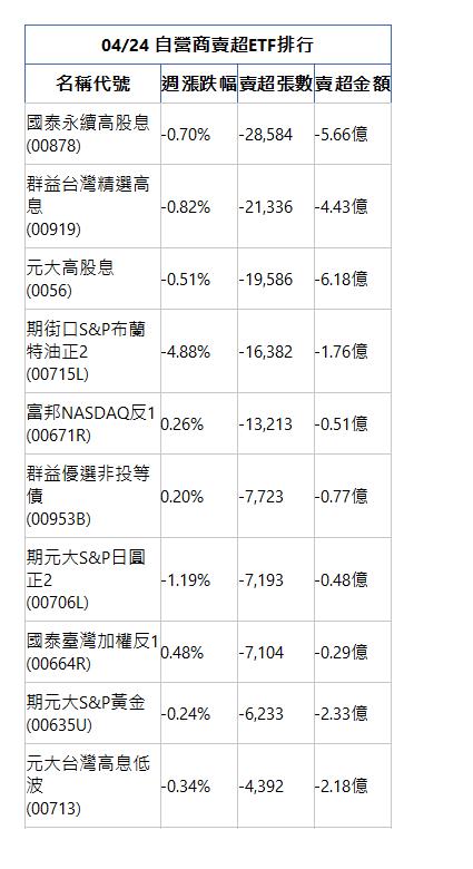  04/24 自營商賣超ETF排行 名稱代號 週漲跌幅 賣超張數 賣超金額 國泰永續高股息(00878)|-0.70%|-28,584|-5.66億|群益台灣精選高息(00919)|-0.82%|-21,336|-4.43億|元大高股息(0056)|-0.51%|-19,586|-6.18億|期街口S&P布蘭特油正2(00715L)|-4.88%|-16,382|-1.76億|富邦NASDAQ反1(00671R)|0.26%|-13,213|-0.51億|群益優選非投等債(00953B)|0.20%|-7,723|-0.77億|期元大S&P日圓正2(00706L)|-1.19%|-7,193|-0.48億|國泰臺灣加權反1(00664R)|0.48%|-7,104|-0.29億|期元大S&P黃金(00635U)|-0.24%|-6,233|-2.33億|元大台灣高息低波(00713)|-0.34%|-4,392|-2.18億|