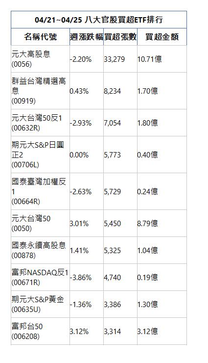  04/21~04/25 八大官股買超ETF排行 名稱代號 週漲跌幅 買超張數 買超金額 元大高股息(0056)|-2.20%|33,279|10.71億|群益台灣精選高息(00919)|0.43%|8,234|1.70億|元大台灣50反1(00632R)|-2.93%|7,054|1.80億|期元大S&P日圓正2(00706L)|0.00%|5,773|0.40億|國泰臺灣加權反1(00664R)|-2.63%|5,729|0.24億|元大台灣50(0050)|3.01%|5,450|8.79億|國泰永續高股息(00878)|1.41%|5,325|1.04億|富邦NASDAQ反1(00671R)|-3.86%|4,740|0.19億|期元大S&P黃金(00635U)|-1.36%|3,386|1.30億|富邦台50(006208)|3.12%|3,314|3.12億|