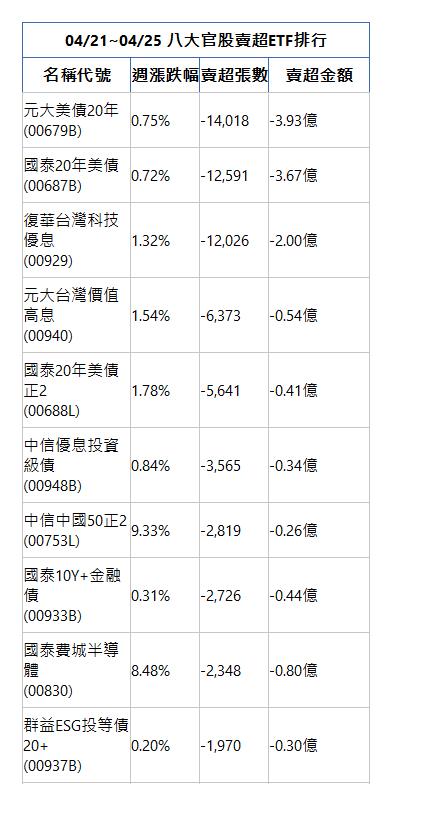  04/21~04/25 八大官股賣超ETF排行 名稱代號 週漲跌幅 賣超張數 賣超金額 元大美債20年(00679B)|0.75%|-14,018|-3.93億|國泰20年美債(00687B)|0.72%|-12,591|-3.67億|復華台灣科技優息(00929)|1.32%|-12,026|-2.00億|元大台灣價值高息(00940)|1.54%|-6,373|-0.54億|國泰20年美債正2(00688L)|1.78%|-5,641|-0.41億|中信優息投資級債(00948B)|0.84%|-3,565|-0.34億|中信中國50正2(00753L)|9.33%|-2,819|-0.26億|國泰10Y+金融債(00933B)|0.31%|-2,726|-0.44億|國泰費城半導體(00830)|8.48%|-2,348|-0.80億|群益ESG投等債20+(00937B)|0.20%|-1,970|-0.30億|