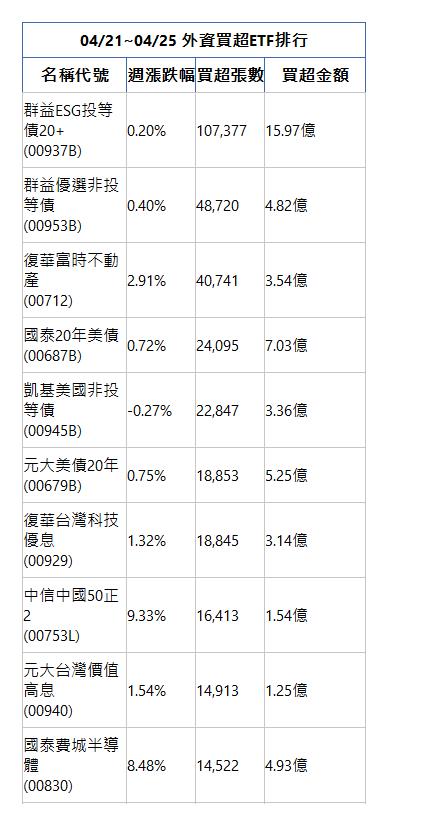  04/21~04/25 外資買超ETF排行 名稱代號 週漲跌幅 買超張數 買超金額 群益ESG投等債20+(00937B)|0.20%|107,377|15.97億|群益優選非投等債(00953B)|0.40%|48,720|4.82億|復華富時不動產(00712)|2.91%|40,741|3.54億|國泰20年美債(00687B)|0.72%|24,095|7.03億|凱基美國非投等債(00945B)|-0.27%|22,847|3.36億|元大美債20年(00679B)|0.75%|18,853|5.25億|復華台灣科技優息(00929)|1.32%|18,845|3.14億|中信中國50正2(00753L)|9.33%|16,413|1.54億|元大台灣價值高息(00940)|1.54%|14,913|1.25億|國泰費城半導體(00830)|8.48%|14,522|4.93億|