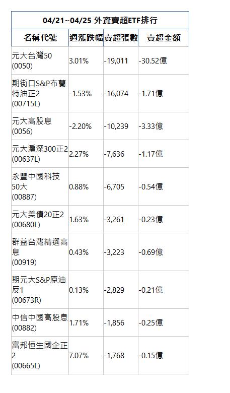  04/21~04/25 外資賣超ETF排行 名稱代號 週漲跌幅 賣超張數 賣超金額 元大台灣50(0050)|3.01%|-19,011|-30.52億|期街口S&P布蘭特油正2(00715L)|-1.53%|-16,074|-1.71億|元大高股息(0056)|-2.20%|-10,239|-3.33億|元大滬深300正2(00637L)|2.27%|-7,636|-1.17億|永豐中國科技50大(00887)|0.88%|-6,705|-0.54億|元大美債20正2(00680L)|1.63%|-3,261|-0.23億|群益台灣精選高息(00919)|0.43%|-3,223|-0.69億|期元大S&P原油反1(00673R)|0.13%|-2,829|-0.21億|中信中國高股息(00882)|1.71%|-1,856|-0.25億|富邦恒生國企正2(00665L)|7.07%|-1,768|-0.15億|