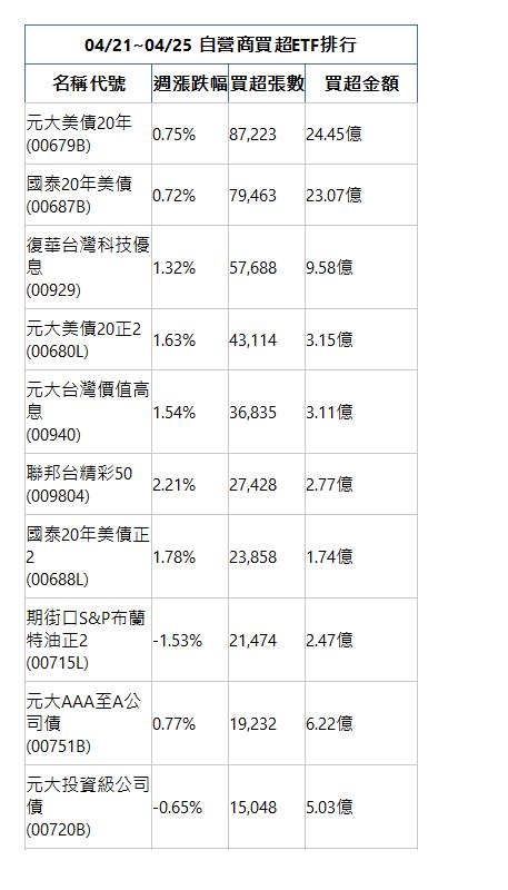  04/21~04/25 自營商買超ETF排行 名稱代號 週漲跌幅 買超張數 買超金額 元大美債20年(00679B)|0.75%|87,223|24.45億|國泰20年美債(00687B)|0.72%|79,463|23.07億|復華台灣科技優息(00929)|1.32%|57,688|9.58億|元大美債20正2(00680L)|1.63%|43,114|3.15億|元大台灣價值高息(00940)|1.54%|36,835|3.11億|聯邦台精彩50(009804)|2.21%|27,428|2.77億|國泰20年美債正2(00688L)|1.78%|23,858|1.74億|期街口S&P布蘭特油正2(00715L)|-1.53%|21,474|2.47億|元大AAA至A公司債(00751B)|0.77%|19,232|6.22億|元大投資級公司債(00720B)|-0.65%|15,048|5.03億|