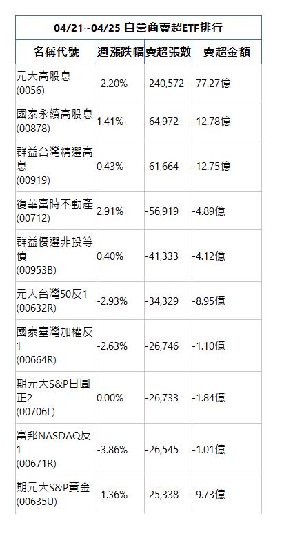  04/21~04/25 自營商賣超ETF排行 名稱代號 週漲跌幅 賣超張數 賣超金額 元大高股息(0056)|-2.20%|-240,572|-77.27億|國泰永續高股息(00878)|1.41%|-64,972|-12.78億|群益台灣精選高息(00919)|0.43%|-61,664|-12.75億|復華富時不動產(00712)|2.91%|-56,919|-4.89億|群益優選非投等債(00953B)|0.40%|-41,333|-4.12億|元大台灣50反1(00632R)|-2.93%|-34,329|-8.95億|國泰臺灣加權反1(00664R)|-2.63%|-26,746|-1.10億|期元大S&P日圓正2(00706L)|0.00%|-26,733|-1.84億|富邦NASDAQ反1(00671R)|-3.86%|-26,545|-1.01億|期元大S&P黃金(00635U)|-1.36%|-25,338|-9.73億|