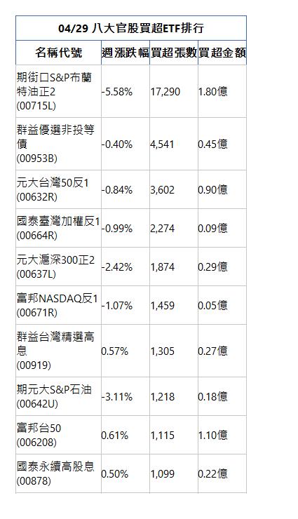  04/29 八大官股買超ETF排行 名稱代號 週漲跌幅 買超張數 買超金額 期街口S&P布蘭特油正2(00715L)|-5.58%|17,290|1.80億|群益優選非投等債(00953B)|-0.40%|4,541|0.45億|元大台灣50反1(00632R)|-0.84%|3,602|0.90億|國泰臺灣加權反1(00664R)|-0.99%|2,274|0.09億|元大滬深300正2(00637L)|-2.42%|1,874|0.29億|富邦NASDAQ反1(00671R)|-1.07%|1,459|0.05億|群益台灣精選高息(00919)|0.57%|1,305|0.27億|期元大S&P石油(00642U)|-3.11%|1,218|0.18億|富邦台50(006208)|0.61%|1,115|1.10億|國泰永續高股息(00878)|0.50%|1,099|0.22億|