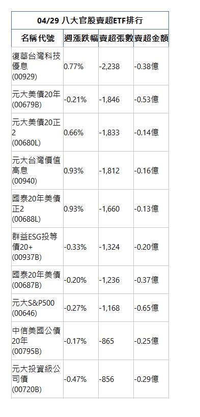  04/29 八大官股賣超ETF排行 名稱代號 週漲跌幅 賣超張數 賣超金額 復華台灣科技優息(00929)|0.77%|-2,238|-0.38億|元大美債20年(00679B)|-0.21%|-1,846|-0.53億|元大美債20正2(00680L)|0.66%|-1,833|-0.14億|元大台灣價值高息(00940)|0.93%|-1,812|-0.16億|國泰20年美債正2(00688L)|0.93%|-1,660|-0.13億|群益ESG投等債20+(00937B)|-0.33%|-1,324|-0.20億|國泰20年美債(00687B)|-0.20%|-1,236|-0.37億|元大S&P500(00646)|-0.27%|-1,168|-0.65億|中信美國公債20年(00795B)|-0.17%|-865|-0.25億|元大投資級公司債(00720B)|-0.47%|-856|-0.29億|