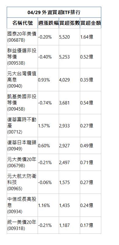  04/29 外資買超ETF排行 名稱代號 週漲跌幅 買超張數 買超金額 國泰20年美債(00687B)|-0.20%|5,520|1.64億|群益優選非投等債(00953B)|-0.40%|5,253|0.52億|元大台灣價值高息(00940)|0.93%|4,029|0.35億|凱基美國非投等債(00945B)|-0.74%|3,681|0.54億|復華富時不動產(00712)|1.57%|2,933|0.27億|復華日本龍頭(00949)|0.60%|2,927|0.49億|元大美債20年(00679B)|-0.21%|2,497|0.71億|元大航太防衛科技(00965)|-0.06%|1,575|0.27億|中信成長高股息(00934)|1.16%|1,435|0.24億|統一美債20年(00931B)|-0.21%|1,187|0.17億|