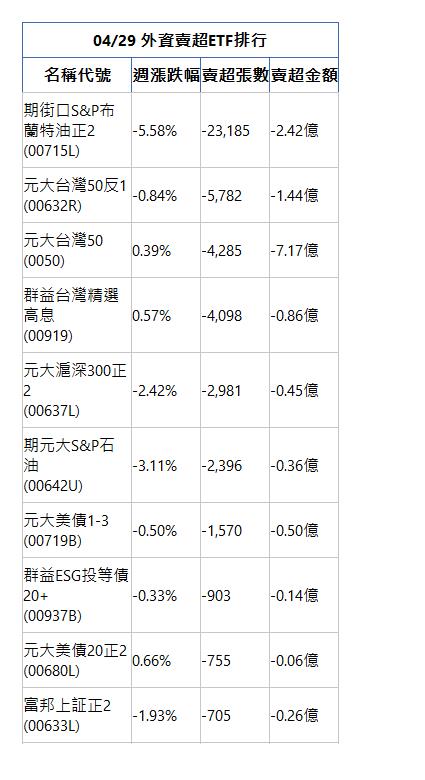 04/29 外資賣超ETF排行 名稱代號 週漲跌幅 賣超張數 賣超金額 期街口S&P布蘭特油正2(00715L)|-5.58%|-23,185|-2.42億|元大台灣50反1(00632R)|-0.84%|-5,782|-1.44億|元大台灣50(0050)|0.39%|-4,285|-7.17億|群益台灣精選高息(00919)|0.57%|-4,098|-0.86億|元大滬深300正2(00637L)|-2.42%|-2,981|-0.45億|期元大S&P石油(00642U)|-3.11%|-2,396|-0.36億|元大美債1-3(00719B)|-0.50%|-1,570|-0.50億|群益ESG投等債20+(00937B)|-0.33%|-903|-0.14億|元大美債20正2(00680L)|0.66%|-755|-0.06億|富邦上証正2(00633L)|-1.93%|-705|-0.26億|