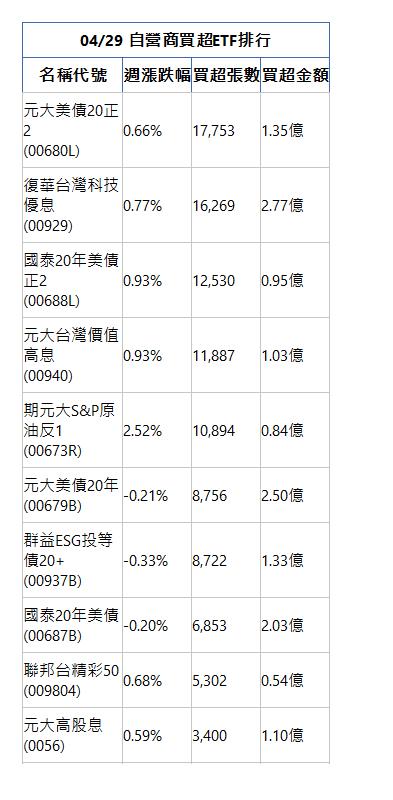  04/29 自營商買超ETF排行 名稱代號 週漲跌幅 買超張數 買超金額 元大美債20正2(00680L)|0.66%|17,753|1.35億|復華台灣科技優息(00929)|0.77%|16,269|2.77億|國泰20年美債正2(00688L)|0.93%|12,530|0.95億|元大台灣價值高息(00940)|0.93%|11,887|1.03億|期元大S&P原油反1(00673R)|2.52%|10,894|0.84億|元大美債20年(00679B)|-0.21%|8,756|2.50億|群益ESG投等債20+(00937B)|-0.33%|8,722|1.33億|國泰20年美債(00687B)|-0.20%|6,853|2.03億|聯邦台精彩50(009804)|0.68%|5,302|0.54億|元大高股息(0056)|0.59%|3,400|1.10億|