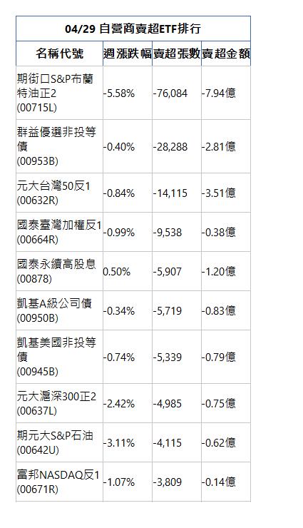  04/29 自營商賣超ETF排行 名稱代號 週漲跌幅 賣超張數 賣超金額 期街口S&P布蘭特油正2(00715L)|-5.58%|-76,084|-7.94億|群益優選非投等債(00953B)|-0.40%|-28,288|-2.81億|元大台灣50反1(00632R)|-0.84%|-14,115|-3.51億|國泰臺灣加權反1(00664R)|-0.99%|-9,538|-0.38億|國泰永續高股息(00878)|0.50%|-5,907|-1.20億|凱基A級公司債(00950B)|-0.34%|-5,719|-0.83億|凱基美國非投等債(00945B)|-0.74%|-5,339|-0.79億|元大滬深300正2(00637L)|-2.42%|-4,985|-0.75億|期元大S&P石油(00642U)|-3.11%|-4,115|-0.62億|富邦NASDAQ反1(00671R)|-1.07%|-3,809|-0.14億|