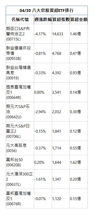  04/30 八大官股買超ETF排行 名稱代號 週漲跌幅 買超張數 買超金額 期街口S&P布蘭特油正2(00715L)|-4.17%|14,633|1.46億|群益優選非投等債(00953B)|-0.81%|4,768|0.47億|群益台灣精選高息(00919)|-0.33%|4,392|0.93億|國泰臺灣加權反1(00664R)|0.00%|3,541|0.14億|期元大S&P石油(00642U)|-2.94%|2,032|0.30億|期元大S&P日圓正2(00706L)|-0.15%|1,841|0.12億|元大高股息(0056)|-0.37%|1,714|0.55億|富邦台50(006208)|0.20%|1,644|1.62億|元大滬深300正2(00637L)|-1.61%|1,347|0.20億|富邦臺灣加權反1(00676R)|-0.07%|1,120|0.15億|