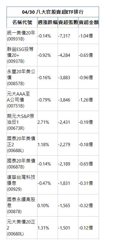  04/30 八大官股賣超ETF排行 名稱代號 週漲跌幅 賣超張數 賣超金額 統一美債20年(00931B)|-0.14%|-7,317|-1.04億|群益ESG投等債20+(00937B)|-0.92%|-4,284|-0.65億|永豐20年美公債(00857B)|-0.16%|-3,883|-0.96億|元大AAA至A公司債(00751B)|-0.79%|-3,846|-1.26億|期元大S&P原油反1(00673R)|2.71%|-2,431|-0.19億|國泰20年美債正2(00688L)|1.18%|-2,279|-0.18億|國泰20年美債(00687B)|-0.14%|-2,189|-0.65億|復華台灣科技優息(00929)|-0.47%|-1,831|-0.31億|國泰永續高股息(00878)|0.10%|-1,565|-0.32億|元大美債20正2(00680L)|1.31%|-1,501|-0.12億|