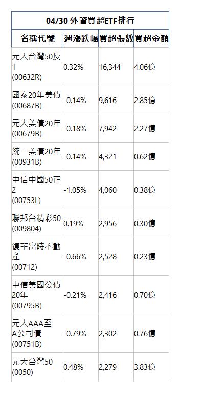  04/30 外資買超ETF排行 名稱代號 週漲跌幅 買超張數 買超金額 元大台灣50反1(00632R)|0.32%|16,344|4.06億|國泰20年美債(00687B)|-0.14%|9,616|2.85億|元大美債20年(00679B)|-0.18%|7,942|2.27億|統一美債20年(00931B)|-0.14%|4,321|0.62億|中信中國50正2(00753L)|-1.05%|4,060|0.38億|聯邦台精彩50(009804)|0.19%|2,956|0.30億|復華富時不動產(00712)|-0.66%|2,528|0.23億|中信美國公債20年(00795B)|-0.21%|2,416|0.70億|元大AAA至A公司債(00751B)|-0.79%|2,302|0.76億|元大台灣50(0050)|0.48%|2,279|3.83億|