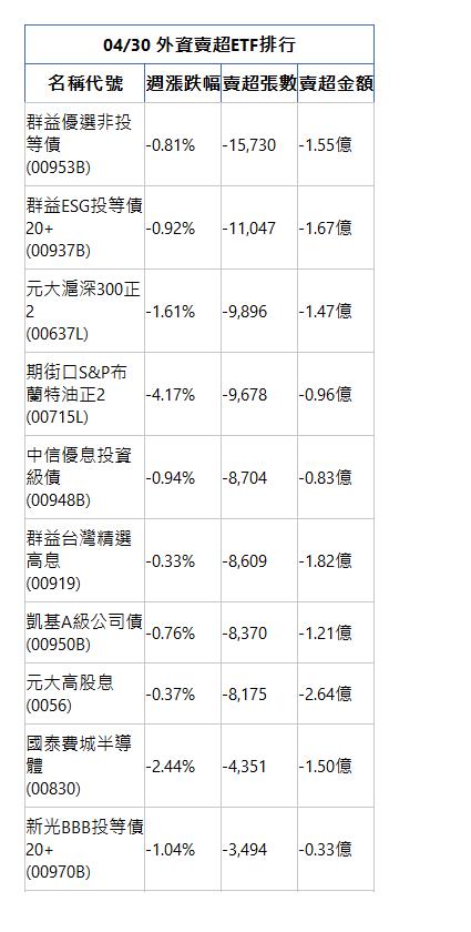 04/30 外資賣超ETF排行 名稱代號 週漲跌幅 賣超張數 賣超金額 群益優選非投等債(00953B)|-0.81%|-15,730|-1.55億|群益ESG投等債20+(00937B)|-0.92%|-11,047|-1.67億|元大滬深300正2(00637L)|-1.61%|-9,896|-1.47億|期街口S&P布蘭特油正2(00715L)|-4.17%|-9,678|-0.96億|中信優息投資級債(00948B)|-0.94%|-8,704|-0.83億|群益台灣精選高息(00919)|-0.33%|-8,609|-1.82億|凱基A級公司債(00950B)|-0.76%|-8,370|-1.21億|元大高股息(0056)|-0.37%|-8,175|-2.64億|國泰費城半導體(00830)|-2.44%|-4,351|-1.50億|新光BBB投等債20+(00970B)|-1.04%|-3,494|-0.33億|