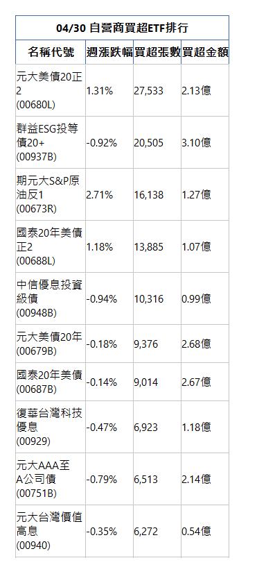  04/30 自營商買超ETF排行 名稱代號 週漲跌幅 買超張數 買超金額 元大美債20正2(00680L)|1.31%|27,533|2.13億|群益ESG投等債20+(00937B)|-0.92%|20,505|3.10億|期元大S&P原油反1(00673R)|2.71%|16,138|1.27億|國泰20年美債正2(00688L)|1.18%|13,885|1.07億|中信優息投資級債(00948B)|-0.94%|10,316|0.99億|元大美債20年(00679B)|-0.18%|9,376|2.68億|國泰20年美債(00687B)|-0.14%|9,014|2.67億|復華台灣科技優息(00929)|-0.47%|6,923|1.18億|元大AAA至A公司債(00751B)|-0.79%|6,513|2.14億|元大台灣價值高息(00940)|-0.35%|6,272|0.54億|