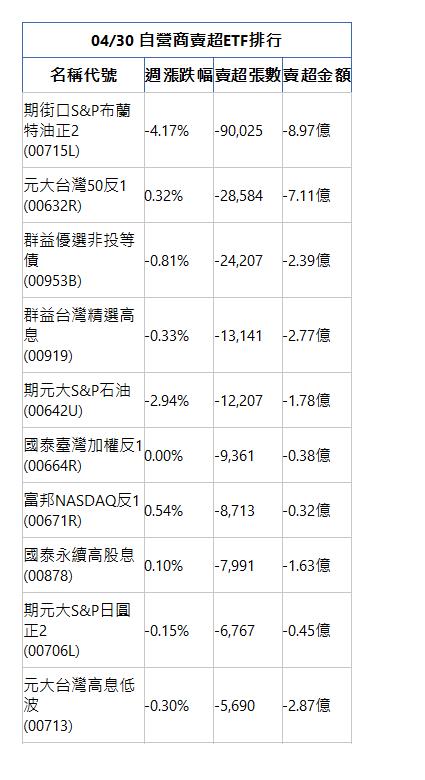  04/30 自營商賣超ETF排行 名稱代號 週漲跌幅 賣超張數 賣超金額 期街口S&P布蘭特油正2(00715L)|-4.17%|-90,025|-8.97億|元大台灣50反1(00632R)|0.32%|-28,584|-7.11億|群益優選非投等債(00953B)|-0.81%|-24,207|-2.39億|群益台灣精選高息(00919)|-0.33%|-13,141|-2.77億|期元大S&P石油(00642U)|-2.94%|-12,207|-1.78億|國泰臺灣加權反1(00664R)|0.00%|-9,361|-0.38億|富邦NASDAQ反1(00671R)|0.54%|-8,713|-0.32億|國泰永續高股息(00878)|0.10%|-7,991|-1.63億|期元大S&P日圓正2(00706L)|-0.15%|-6,767|-0.45億|元大台灣高息低波(00713)|-0.30%|-5,690|-2.87億|