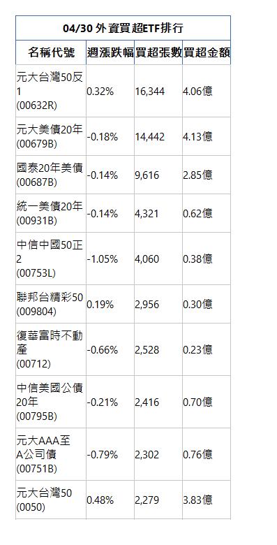  04/30 外資買超ETF排行 名稱代號 週漲跌幅 買超張數 買超金額 元大台灣50反1(00632R)|0.32%|16,344|4.06億|元大美債20年(00679B)|-0.18%|14,442|4.13億|國泰20年美債(00687B)|-0.14%|9,616|2.85億|統一美債20年(00931B)|-0.14%|4,321|0.62億|中信中國50正2(00753L)|-1.05%|4,060|0.38億|聯邦台精彩50(009804)|0.19%|2,956|0.30億|復華富時不動產(00712)|-0.66%|2,528|0.23億|中信美國公債20年(00795B)|-0.21%|2,416|0.70億|元大AAA至A公司債(00751B)|-0.79%|2,302|0.76億|元大台灣50(0050)|0.48%|2,279|3.83億|