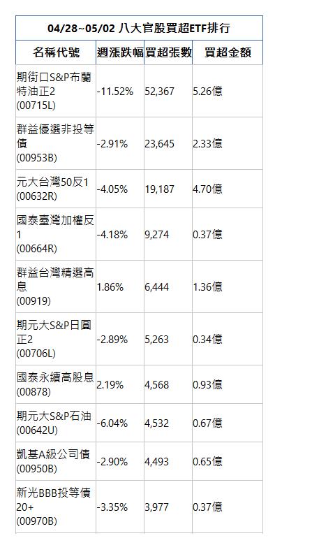  04/28~05/02 八大官股買超ETF排行 名稱代號 週漲跌幅 買超張數 買超金額 期街口S&P布蘭特油正2(00715L)|-11.52%|52,367|5.26億|群益優選非投等債(00953B)|-2.91%|23,645|2.33億|元大台灣50反1(00632R)|-4.05%|19,187|4.70億|國泰臺灣加權反1(00664R)|-4.18%|9,274|0.37億|群益台灣精選高息(00919)|1.86%|6,444|1.36億|期元大S&P日圓正2(00706L)|-2.89%|5,263|0.34億|國泰永續高股息(00878)|2.19%|4,568|0.93億|期元大S&P石油(00642U)|-6.04%|4,532|0.67億|凱基A級公司債(00950B)|-2.90%|4,493|0.65億|新光BBB投等債20+(00970B)|-3.35%|3,977|0.37億|