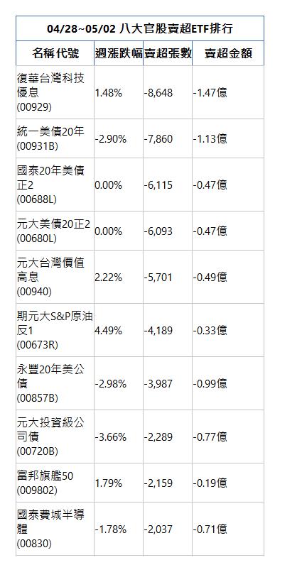  04/28~05/02 八大官股賣超ETF排行 名稱代號 週漲跌幅 賣超張數 賣超金額 復華台灣科技優息(00929)|1.48%|-8,648|-1.47億|統一美債20年(00931B)|-2.90%|-7,860|-1.13億|國泰20年美債正2(00688L)|0.00%|-6,115|-0.47億|元大美債20正2(00680L)|0.00%|-6,093|-0.47億|元大台灣價值高息(00940)|2.22%|-5,701|-0.49億|期元大S&P原油反1(00673R)|4.49%|-4,189|-0.33億|永豐20年美公債(00857B)|-2.98%|-3,987|-0.99億|元大投資級公司債(00720B)|-3.66%|-2,289|-0.77億|富邦旗艦50(009802)|1.79%|-2,159|-0.19億|國泰費城半導體(00830)|-1.78%|-2,037|-0.71億|