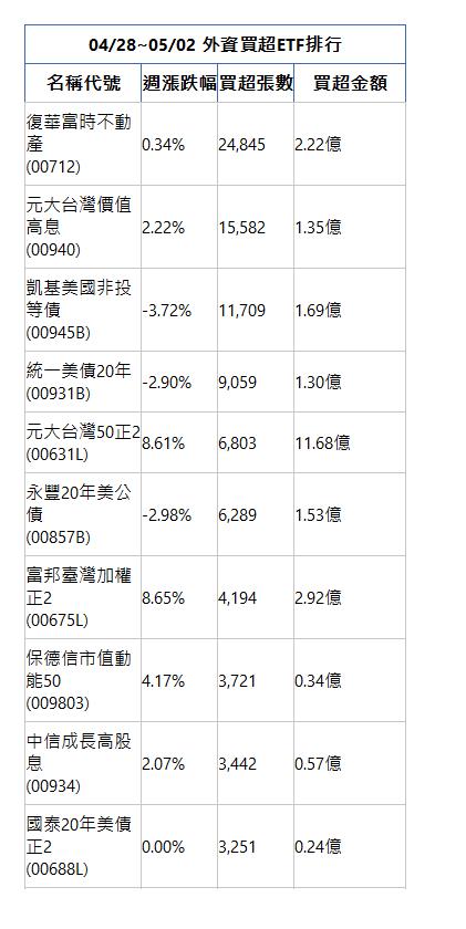  04/28~05/02 外資買超ETF排行 名稱代號 週漲跌幅 買超張數 買超金額 復華富時不動產(00712)|0.34%|24,845|2.22億|元大台灣價值高息(00940)|2.22%|15,582|1.35億|凱基美國非投等債(00945B)|-3.72%|11,709|1.69億|統一美債20年(00931B)|-2.90%|9,059|1.30億|元大台灣50正2(00631L)|8.61%|6,803|11.68億|永豐20年美公債(00857B)|-2.98%|6,289|1.53億|富邦臺灣加權正2(00675L)|8.65%|4,194|2.92億|保德信市值動能50(009803)|4.17%|3,721|0.34億|中信成長高股息(00934)|2.07%|3,442|0.57億|國泰20年美債正2(00688L)|0.00%|3,251|0.24億|