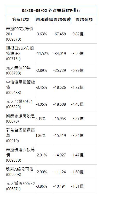  04/28~05/02 外資賣超ETF排行 名稱代號 週漲跌幅 賣超張數 賣超金額 群益ESG投等債20+(00937B)|-3.63%|-67,458|-9.82億|期街口S&P布蘭特油正2(00715L)|-11.52%|-34,019|-3.50億|元大美債20年(00679B)|-2.89%|-25,729|-6.89億|中信優息投資級債(00948B)|-3.45%|-18,526|-1.72億|元大台灣50反1(00632R)|-4.05%|-18,508|-4.48億|國泰永續高股息(00878)|2.19%|-15,953|-3.27億|群益台灣精選高息(00919)|1.86%|-15,419|-3.24億|群益優選非投等債(00953B)|-2.91%|-14,927|-1.47億|凱基A級公司債(00950B)|-2.90%|-11,124|-1.60億|元大滬深300正2(00637L)|-3.86%|-10,191|-1.51億|